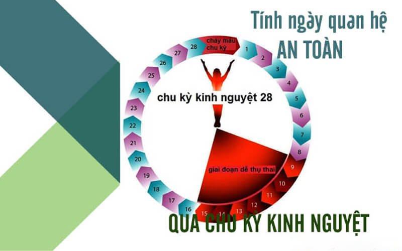Chu kỳ kinh nguyệt của chị em thường sẽ kéo dài từ 22 – 35 ngày